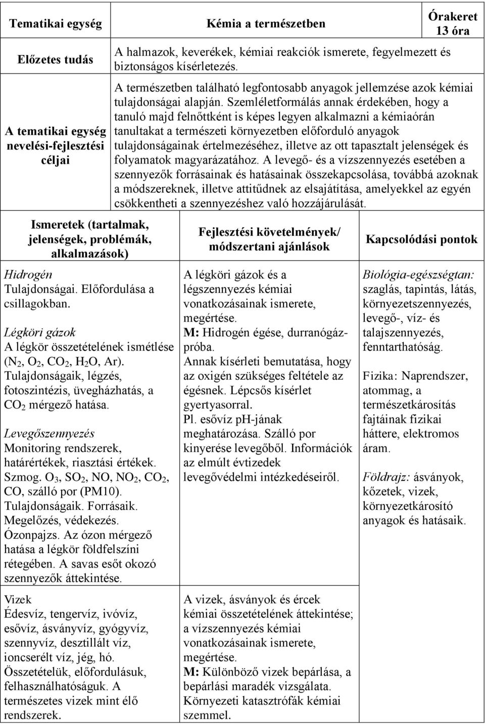 Levegőszennyezés Monitoring rendszerek, határértékek, riasztási értékek. Szmog. O 3, SO 2, NO, NO 2, CO 2, CO, szálló por (PM10). Tulajdonságaik. Forrásaik. Megelőzés, védekezés. Ózonpajzs.