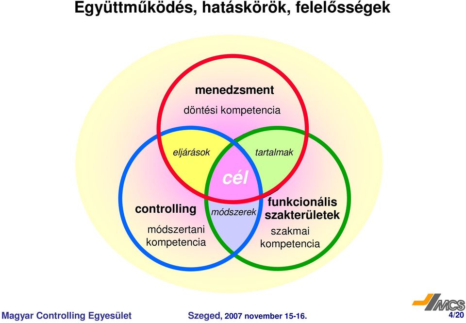 kompetencia cél módszerek funkcionális szakterületek szakmai