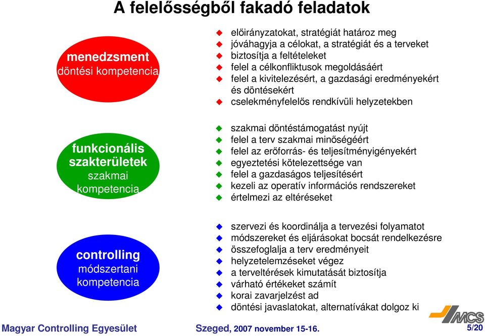 felel a terv szakmai minségéért felel az erforrás- és teljesítményigényekért egyeztetési kötelezettsége van felel a gazdaságos teljesítésért kezeli az operatív információs rendszereket értelmezi az