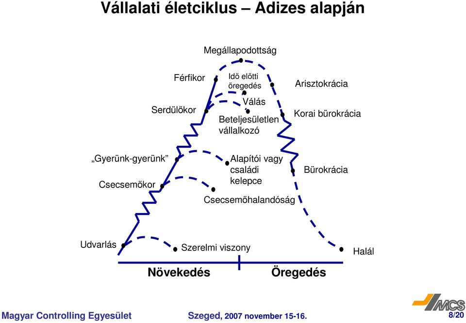 Csecsemkor Alapítói vagy családi kelepce Csecsemhalandóság Bürokrácia Udvarlás Szerelmi