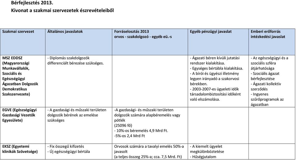 Egyesülete) - Diplomás szakdolgozók differenciált bérezése szükséges.