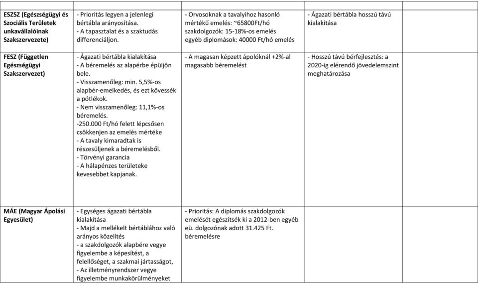 Szakszervezet) - Ágazati bértábla kialakítása - A béremelés az alapérbe épüljön bele. - Visszamenőleg: min. 5,5%-os alapbér-emelkedés, és ezt kövessék a pótlékok.