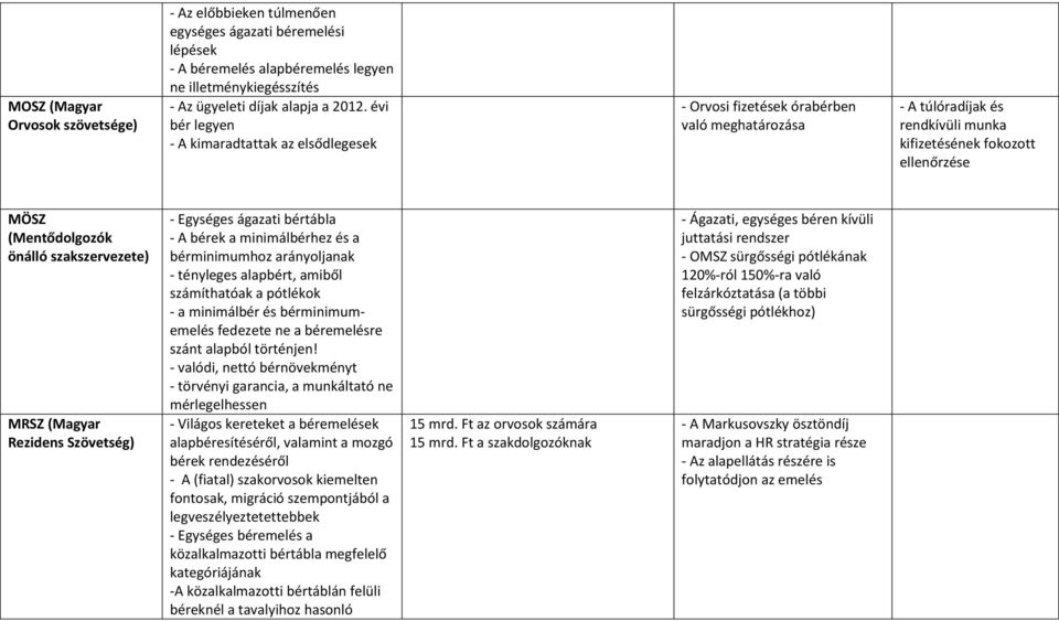 szakszervezete) MRSZ (Magyar Rezidens Szövetség) - Egységes ágazati bértábla - A bérek a minimálbérhez és a bérminimumhoz arányoljanak - tényleges alapbért, amiből számíthatóak a pótlékok - a