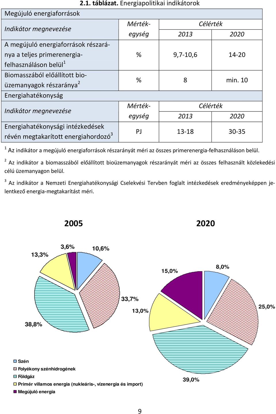 1 belül Biomasszából előállított bioüzemanyagok részaránya 2 % 8 min.