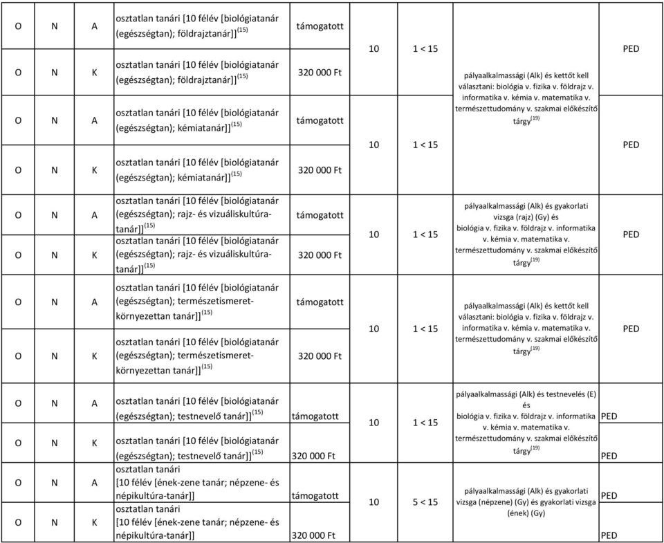 informatika [biológiatanár (egészségtan); kémiatanár]] (15) [biológiatanár (egészségtan); rajz- és vizuáliskultúratanár]] (15) [biológiatanár (egészségtan); rajz- és vizuáliskultúratanár]] (15) 10 1