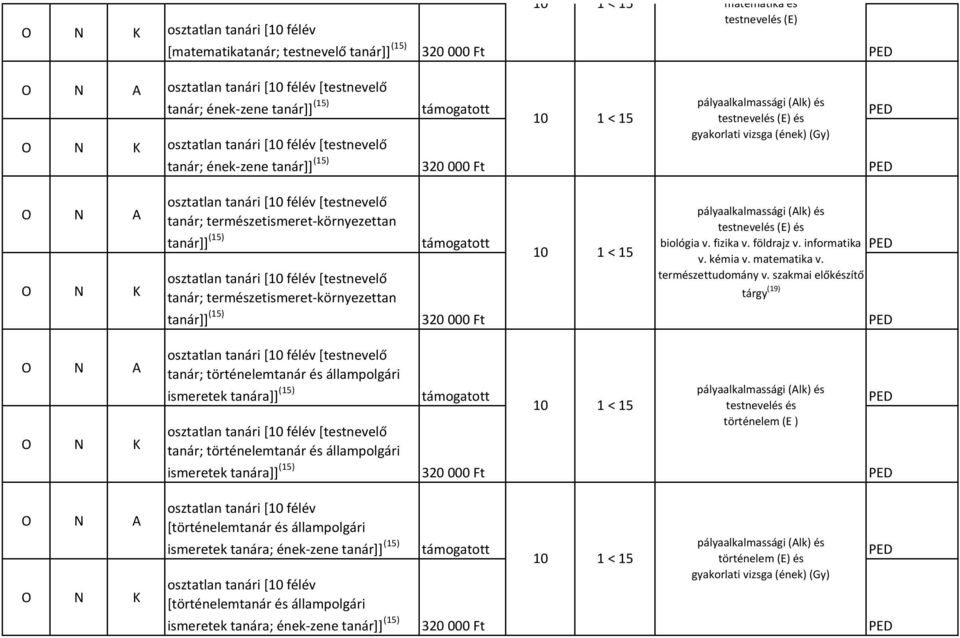 informatika [testnevelő tanár; tanár]] (15) [testnevelő tanár; történelemtanár és állampolgári [testnevelő tanár; történelemtanár és állampolgári ismeretek tanára]] (15)