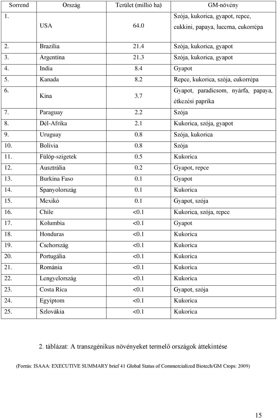 1 Kukorica, szója, gyapot 9. Uruguay 0.8 Szója, kukorica 10. Bolívia 0.8 Szója 11. Fülöp-szigetek 0.5 Kukorica 12. Ausztrália 0.2 Gyapot, repce 13. Burkina Faso 0.1 Gyapot 14. Spanyolország 0.