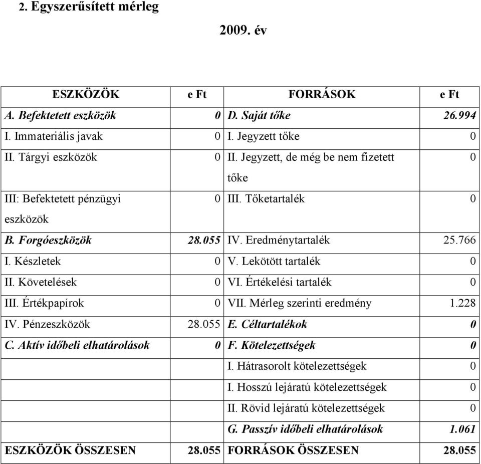 Követelések 0 VI. Értékelési tartalék 0 III. Értékpapírok 0 VII. Mérleg szerinti eredmény 1.228 IV. Pénzeszközök 28.055 E. Céltartalékok 0 C. Aktív időbeli elhatárolások 0 F.