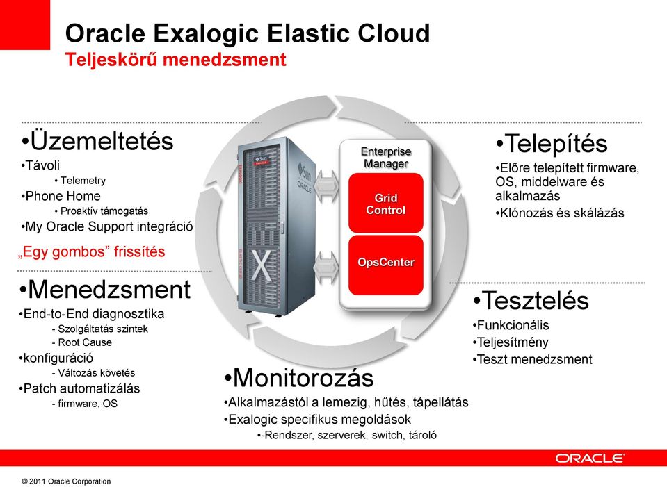 Enterprise Manager Grid Control OpsCenter Monitorozás Alkalmazástól a lemezig, hűtés, tápellátás Exalogic specifikus megoldások -Rendszer, szerverek,