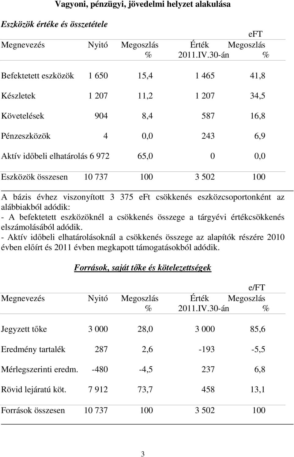 10 737 100 3 502 100 A bázis évhez viszonyított 3 375 eft csökkenés eszközcsoportonként az alábbiakból adódik: A befektetett eszközöknél a csökkenés összege a tárgyévi értékcsökkenés elszámolásából