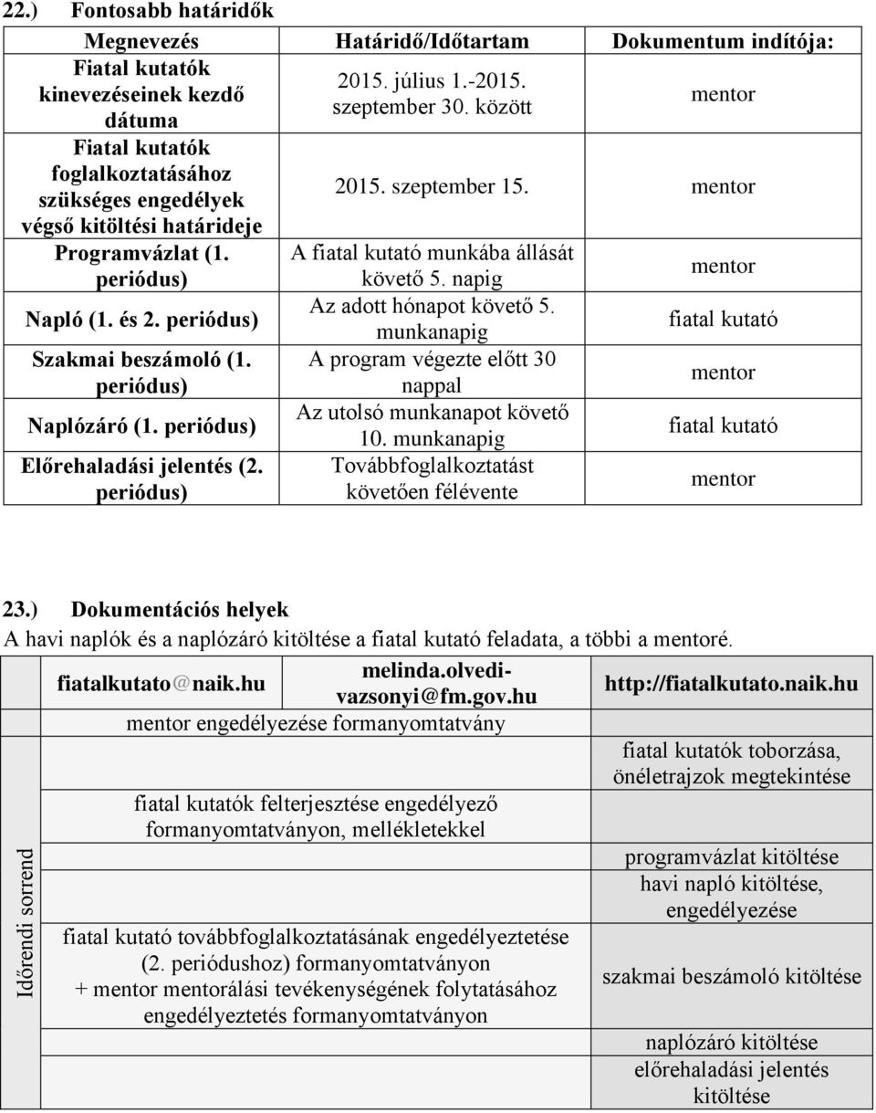 között mentor 2015. szeptember 15. mentor A fiatal kutató munkába állását követő 5. napig Az adott hónapot követő 5. munkanapig A program végezte előtt 30 nappal Az utolsó munkanapot követő 10.