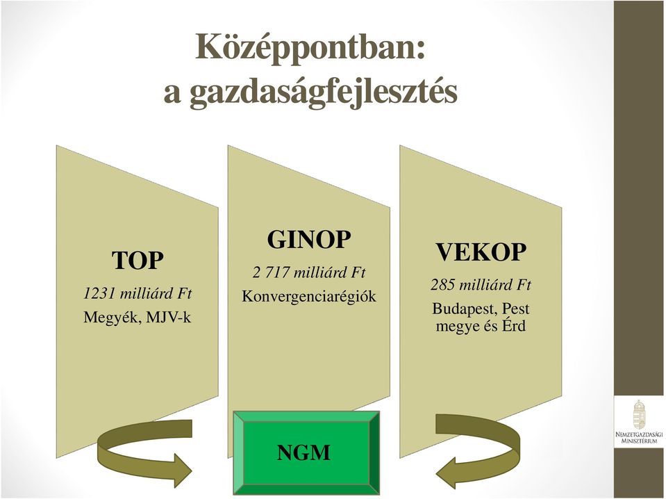 717 milliárd Ft Konvergenciarégiók VEKOP