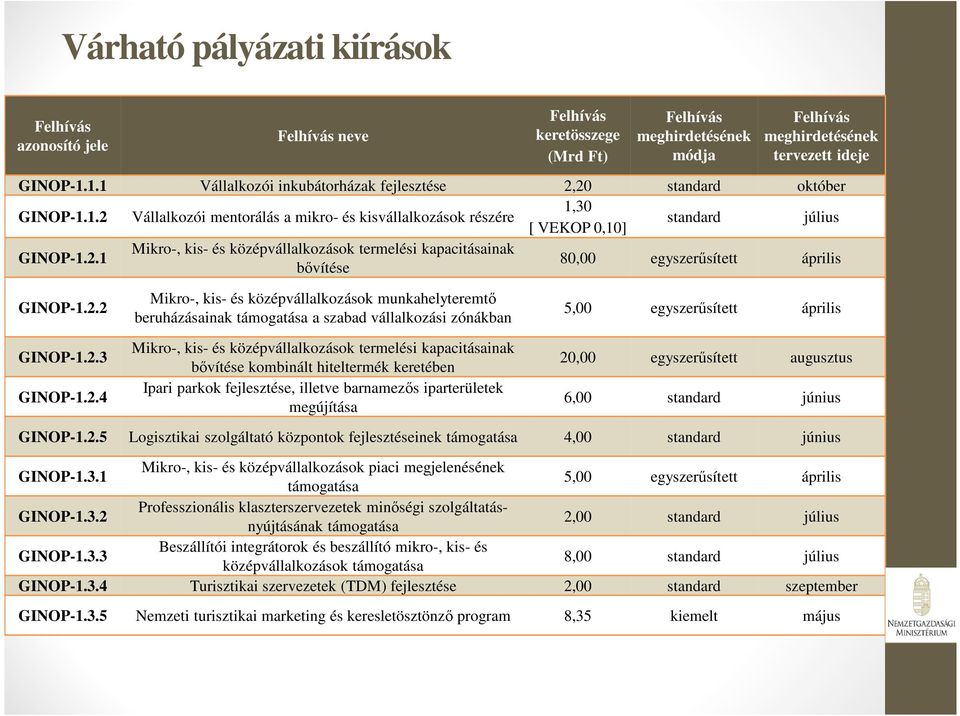 2.2 GINOP-1.2.3 GINOP-1.2.4 Mikro-, kis- és középvállalkozások munkahelyteremtő beruházásainak támogatása a szabad vállalkozási zónákban Mikro-, kis- és középvállalkozások termelési kapacitásainak