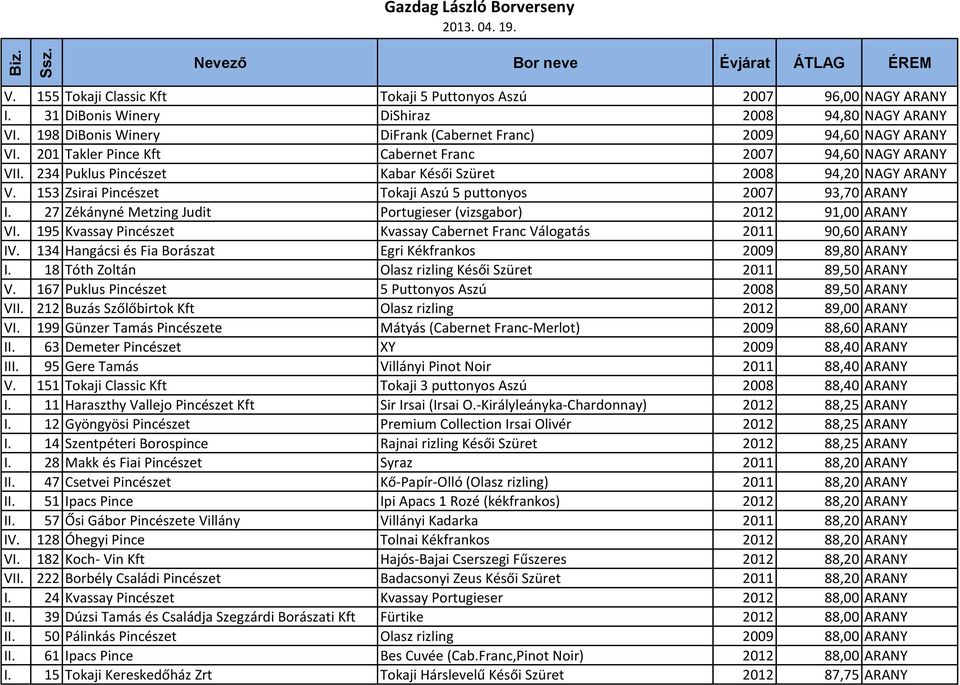 27 Zékányné Metzing Judit Portugieser (vizsgabor) 2012 91,00 ARANY VI. 195 Kvassay Pincészet Kvassay Cabernet Franc Válogatás 2011 90,60 ARANY IV.