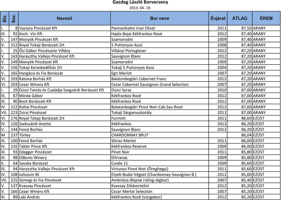 143 Haraszthy Vallejo Pincészet Kft Sauvignon Blanc 2012 87,20 ARANY V. 149 Monyók Pincészet Kft Szamorodni 2009 87,20 ARANY V. 156 Tokaji Kereskedőház Zrt Tokaji 5 Puttonyos Aszú 2004 87,20 ARANY V.