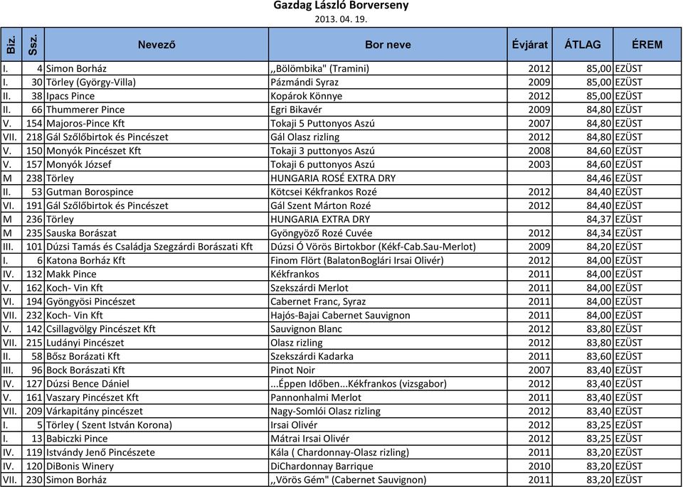 150 Monyók Pincészet Kft Tokaji 3 puttonyos Aszú 2008 84,60 EZÜST V. 157 Monyók József Tokaji 6 puttonyos Aszú 2003 84,60 EZÜST M 238 Törley HUNGARIA ROSÉ EXTRA DRY 84,46 EZÜST II.