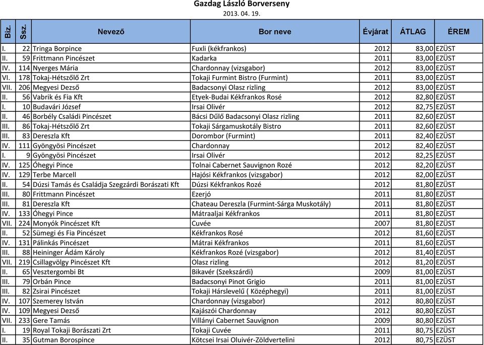 56 Vabrik és Fia Kft Etyek-Budai Kékfrankos Rosé 2012 82,80 EZÜST I. 10 Budavári József Irsai Olivér 2012 82,75 EZÜST II.