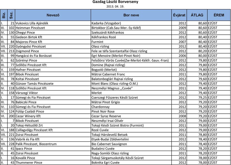 220 Gyöngyösi Pincészet Olasz rizling 2012 80,40 EZÜST VII. 213 Zsigmond Pince Fele se téfa Szentantalfai Olasz rizling 2012 80,20 EZÜST III.