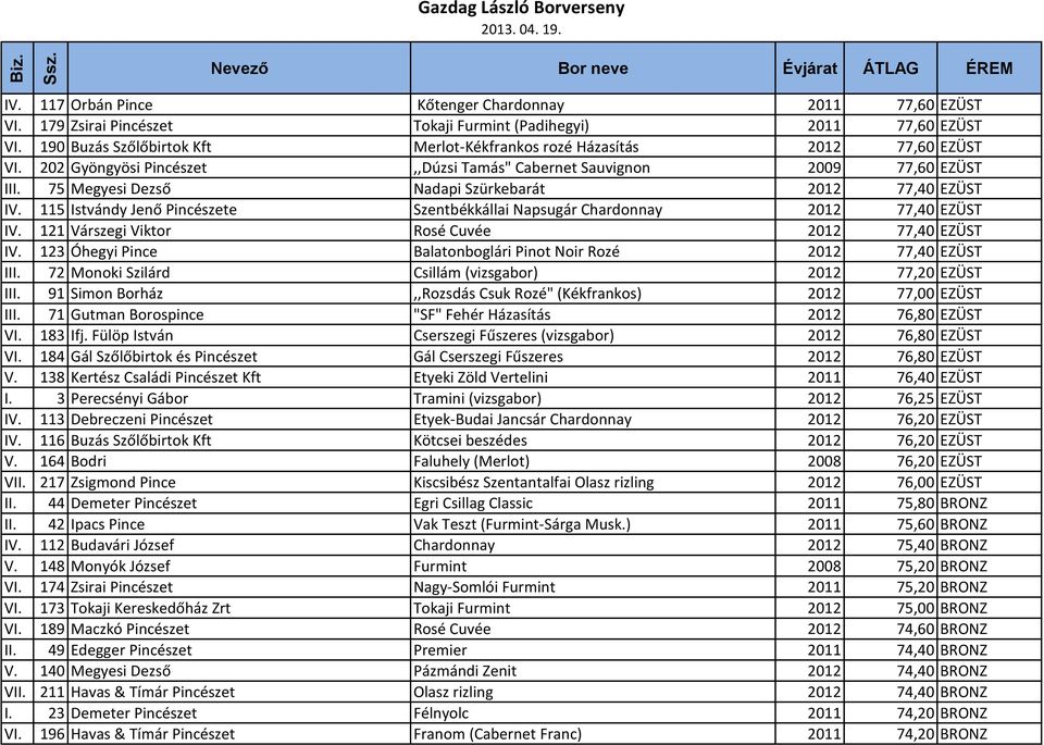 75 Megyesi Dezső Nadapi Szürkebarát 2012 77,40 EZÜST IV. 115 Istvándy Jenő Pincészete Szentbékkállai Napsugár Chardonnay 2012 77,40 EZÜST IV. 121 Várszegi Viktor Rosé Cuvée 2012 77,40 EZÜST IV.