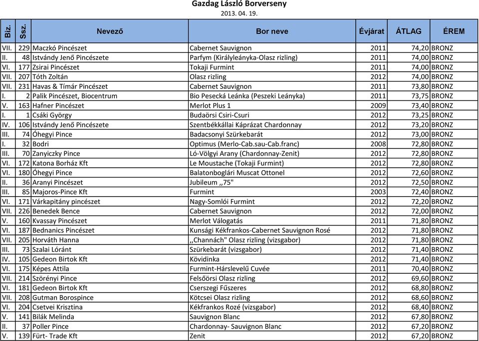 2 Palik Pincészet, Biocentrum Bio Pesecká Leánka (Peszeki Leányka) 2011 73,75 BRONZ V. 163 Hafner Pincészet Merlot Plus 1 2009 73,40 BRONZ I. 1 Csáki György Budaörsi Csiri-Csuri 2012 73,25 BRONZ IV.
