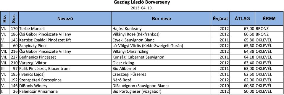 216 Ősi Gábor Pincészete Villány Villányi Olasz rizling 2012 64,38 OKLEVÉL VII. 227 Bednanics Pincészet Kunsági Cabernet Sauvignon 2011 64,18 OKLEVÉL VII.