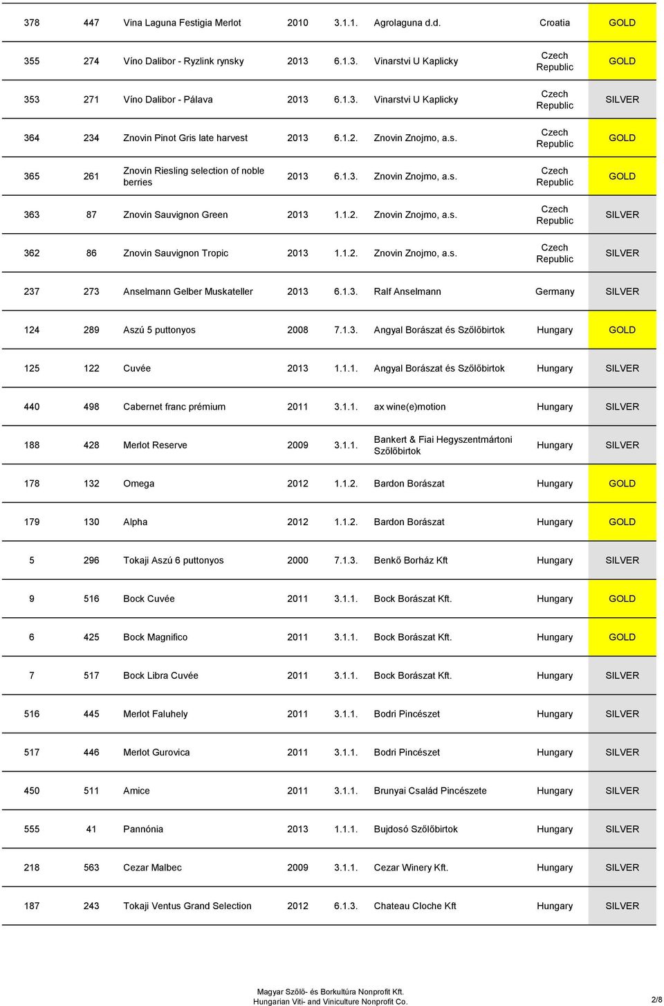 1.2. Znovin Znojmo, a.s. 237 273 Anselmann Gelber Muskateller 2013 6.1.3. Ralf Anselmann Germany 124 289 Aszú 5 puttonyos 2008 7.1.3. Angyal Borászat és Szőlőbirtok 125 122 Cuvée 2013 1.1.1. Angyal Borászat és Szőlőbirtok 440 498 Cabernet franc prémium 2011 3.