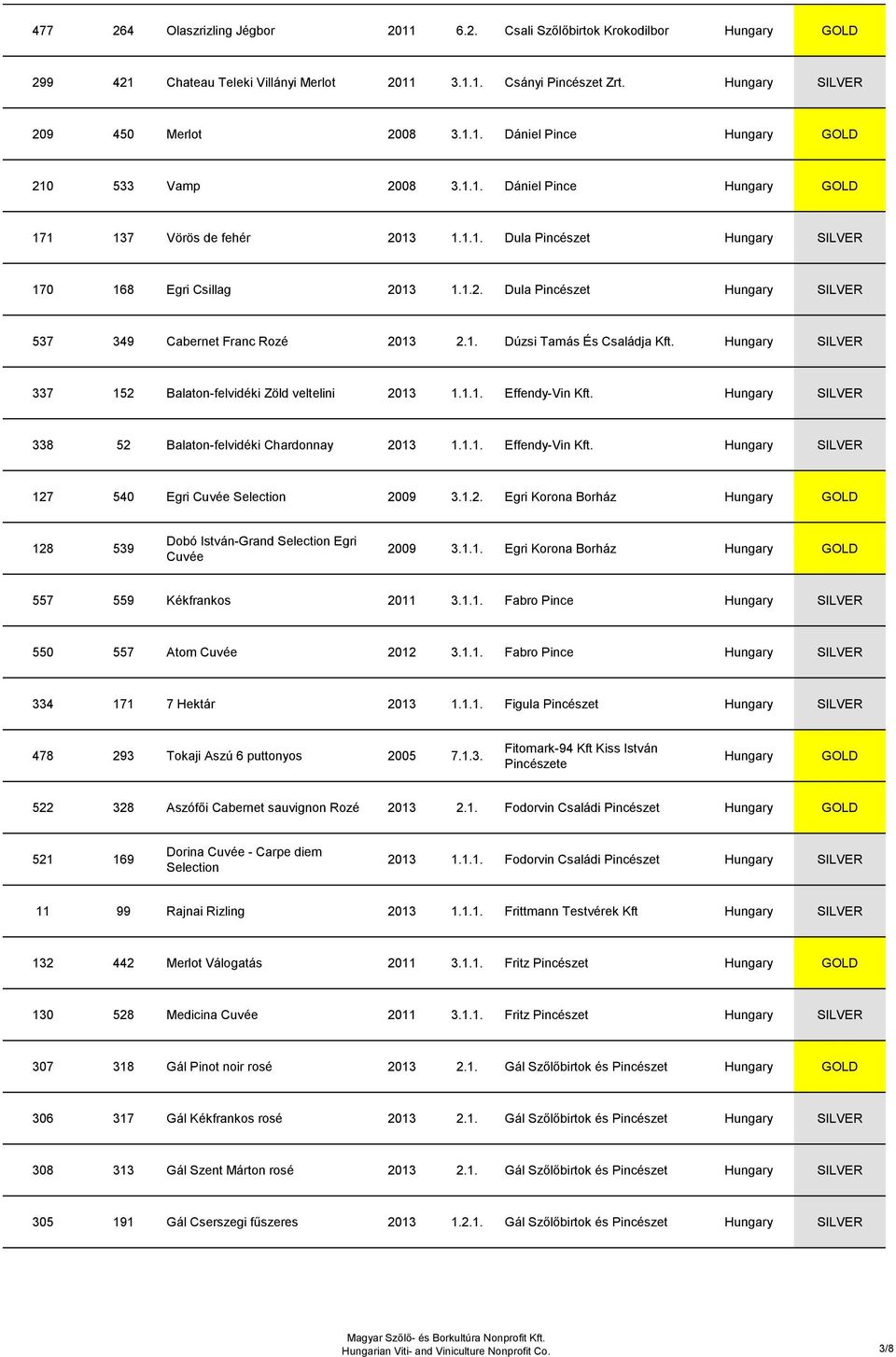 337 152 Balaton-felvidéki Zöld veltelini 2013 1.1.1. Effendy-Vin Kft. 338 52 Balaton-felvidéki Chardonnay 2013 1.1.1. Effendy-Vin Kft. 127 540 Egri Cuvée Selection 2009 3.1.2. Egri Korona Borház 128 539 Dobó István-Grand Selection Egri Cuvée 2009 3.