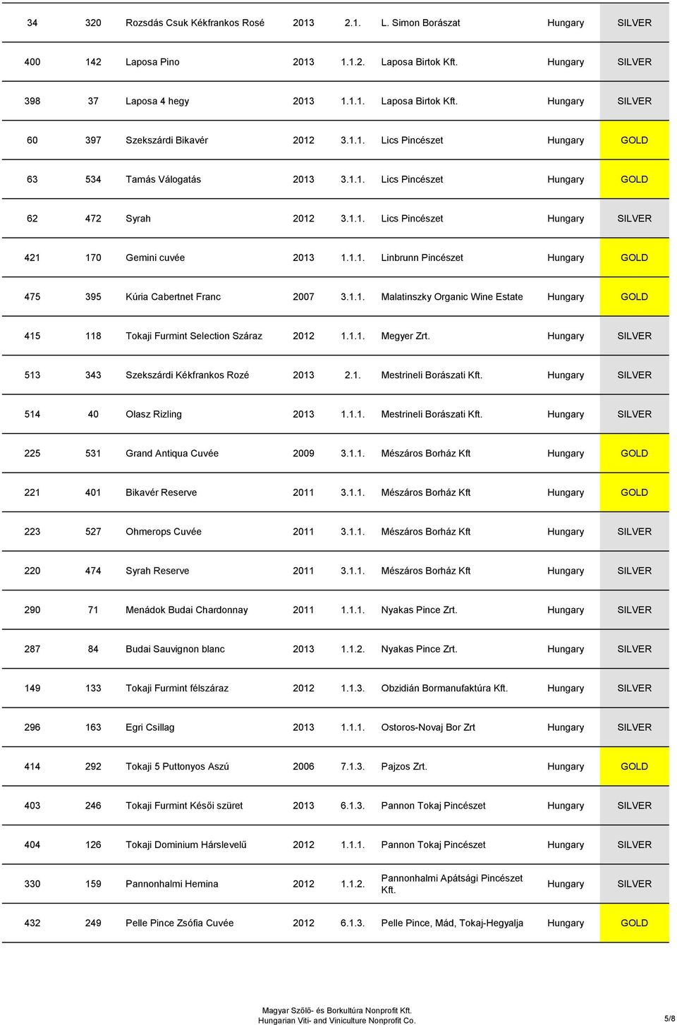 1.1. Malatinszky Organic Wine Estate 415 118 Tokaji Furmint Selection Száraz 2012 1.1.1. Megyer Zrt. 513 343 Szekszárdi Kékfrankos Rozé 2013 2.1. Mestrineli Borászati Kft. 514 40 Olasz Rizling 2013 1.