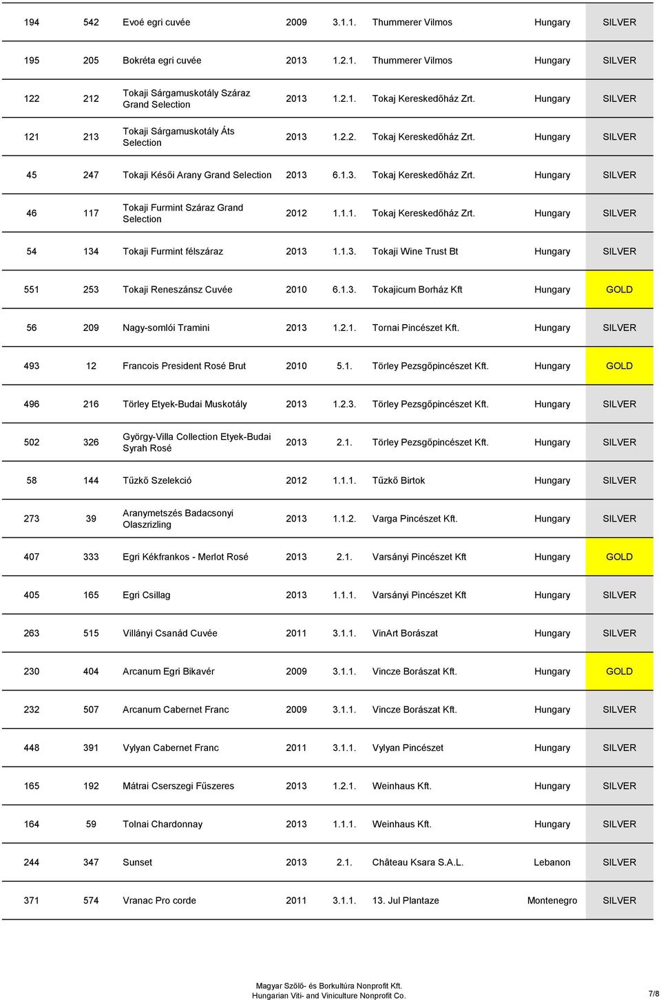 1.3. Tokaji Wine Trust Bt 551 253 Tokaji Reneszánsz Cuvée 2010 6.1.3. Tokajicum Borház Kft 56 209 Nagy-somlói Tramini 2013 1.2.1. Tornai Pincészet Kft. 493 12 Francois President Rosé Brut 2010 5.1. Törley Pezsgőpincészet Kft.