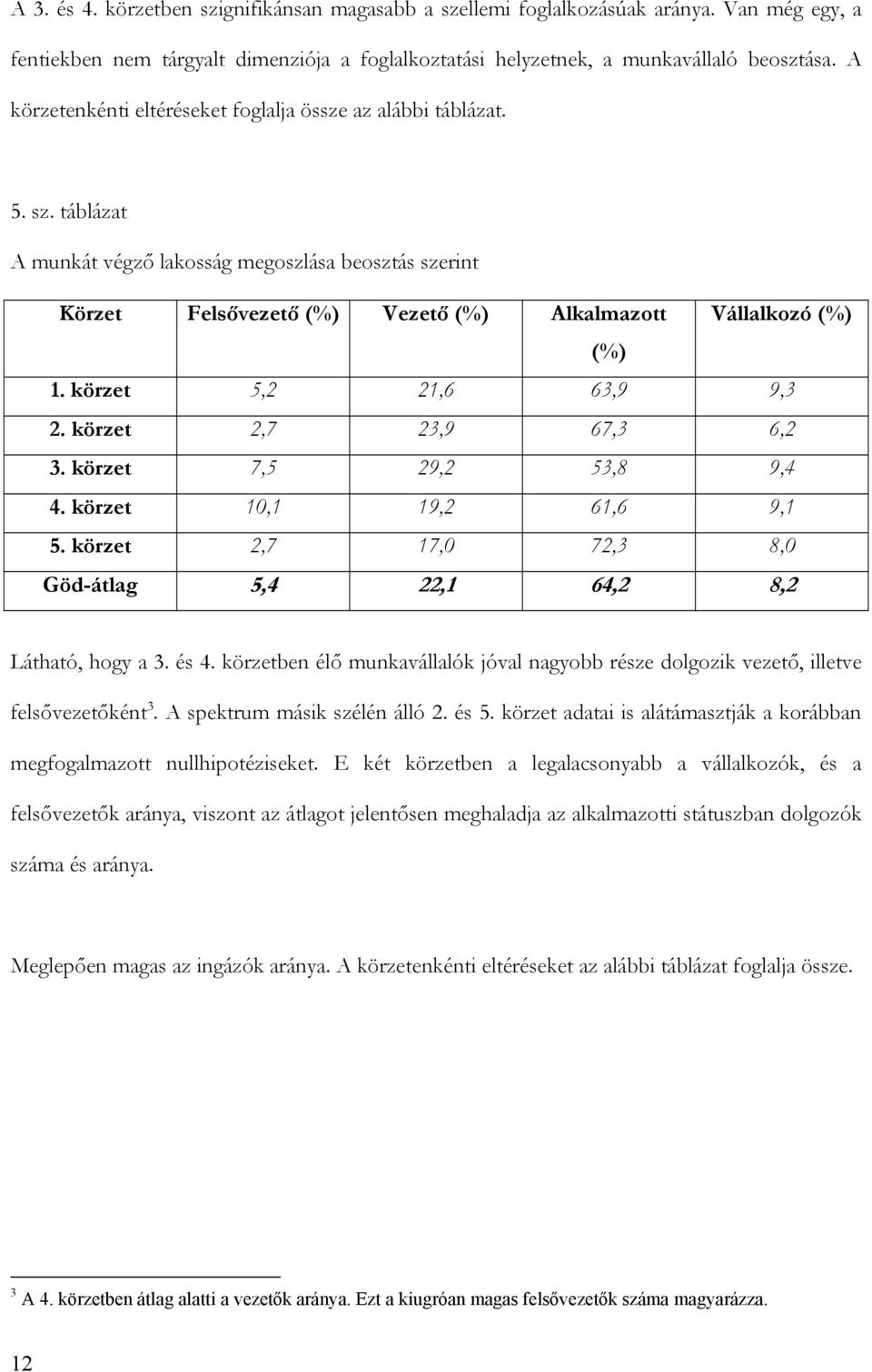 körzet 5,2 21,6 63,9 9,3 2. körzet 2,7 23,9 67,3 6,2 3. körzet 7,5 29,2 53,8 9,4 4. körzet 10,1 19,2 61,6 9,1 5. körzet 2,7 17,0 72,3 8,0 Göd-átlag 5,4 22,1 64,2 8,2 Látható, hogy a 3. és 4.