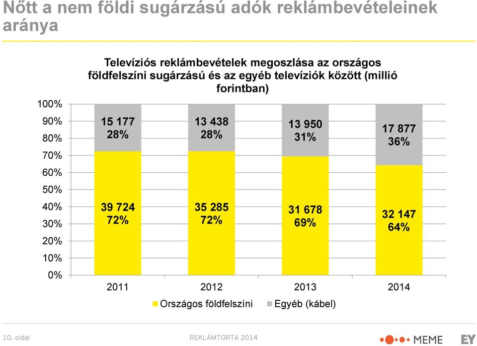 televíziók között (millió forintban) 15 177 28% 39 724 72% 13 438 28% 35 285 72% 13 950 31% 31