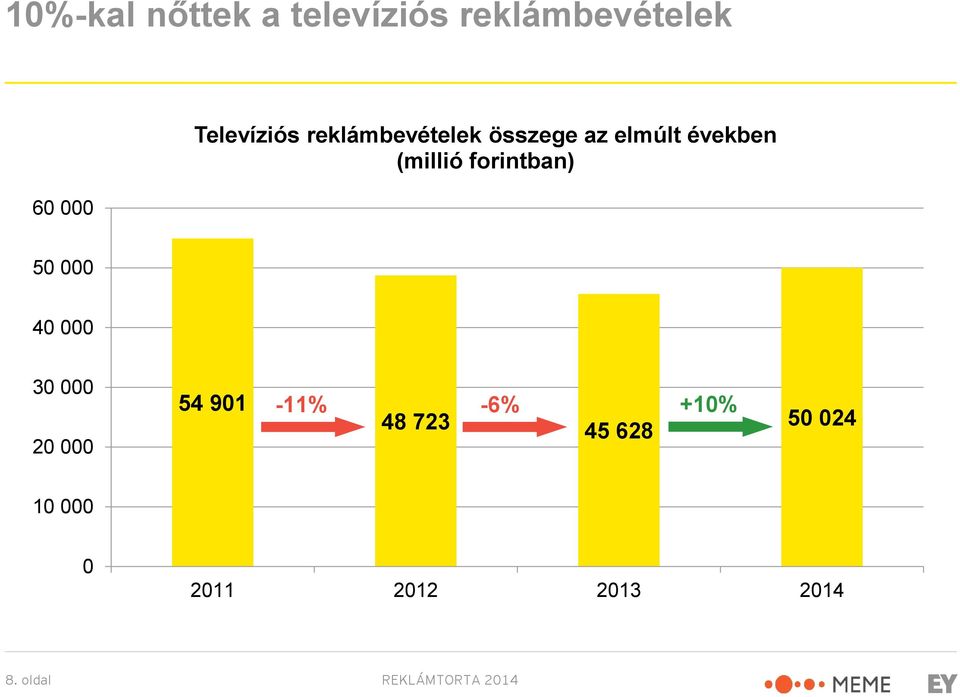 (millió forintban) 50 000 40 000 30 000 20 000 54 901-11%