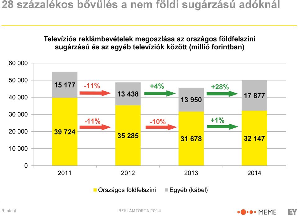 forintban) 50 000 40 000 15 177-11% 13 438 +4% 13 950 +28% 17 877 30 000 20 000 10 000 39