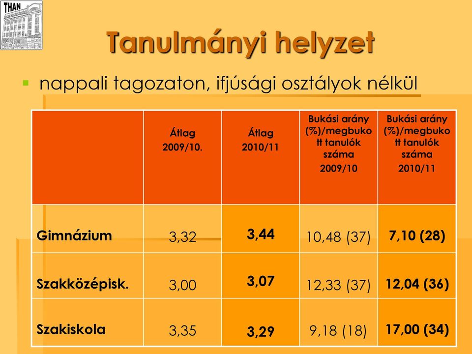 tt tanulók száma 2009/10 2010/11 Gimnázium 3,32 3,44 10,48 (37) 7,10 (28)