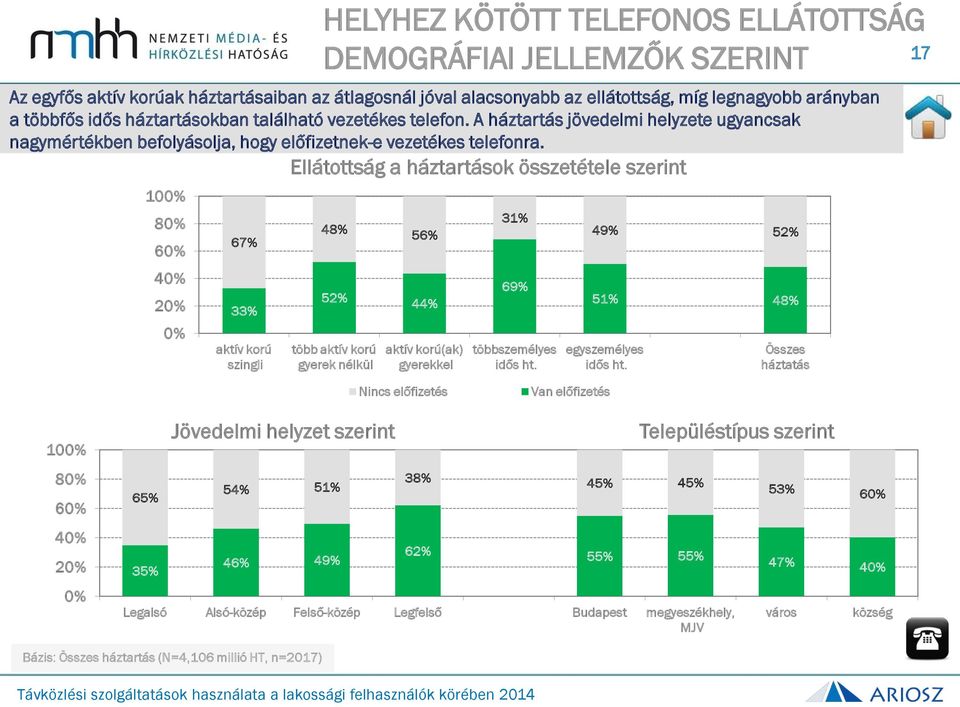 Ellátottság a háztartások összetétele szerint 48% 52% több aktív korú gyerek nélkül 56% 44% aktív korú(ak) gyerekkel 31% 69% többszemélyes idős ht. 49% 52% 51% 48% egyszemélyes idős ht.