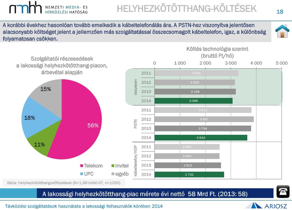 Szolgáltatói részesedések a lakossági helyhezkötötthang-piacon, árbevétel alapján 15% 2011 2012 2013 Költés technológia szerint (bruttó Ft/hó) 0 1 000 2 000 3 000 4 000 5 000 3 301 3 159 3