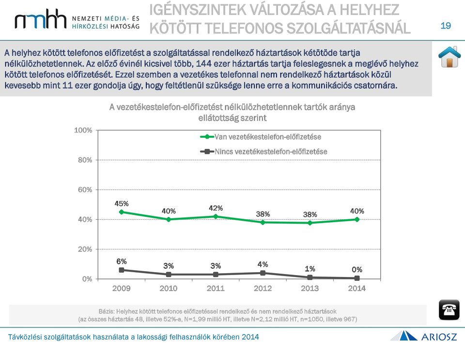 Ezzel szemben a vezetékes telefonnal nem rendelkező háztartások közül kevesebb mint 11 ezer gondolja úgy, hogy feltétlenül szüksége lenne erre a kommunikációs csatornára.