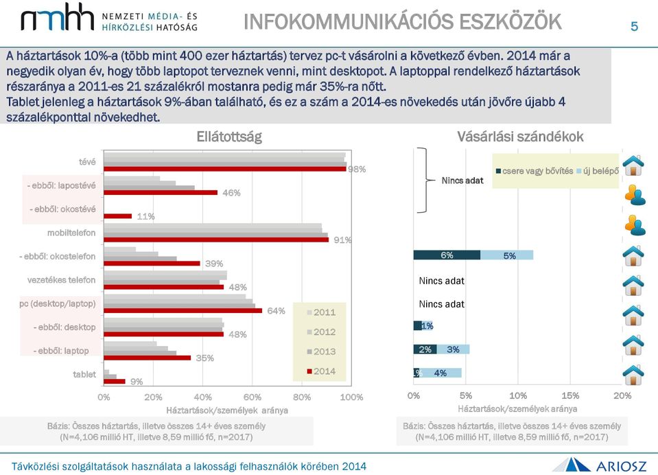 Tablet jelenleg a háztartások 9%-ában található, és ez a szám a 2014-es növekedés után jövőre újabb 4 százalékponttal növekedhet.