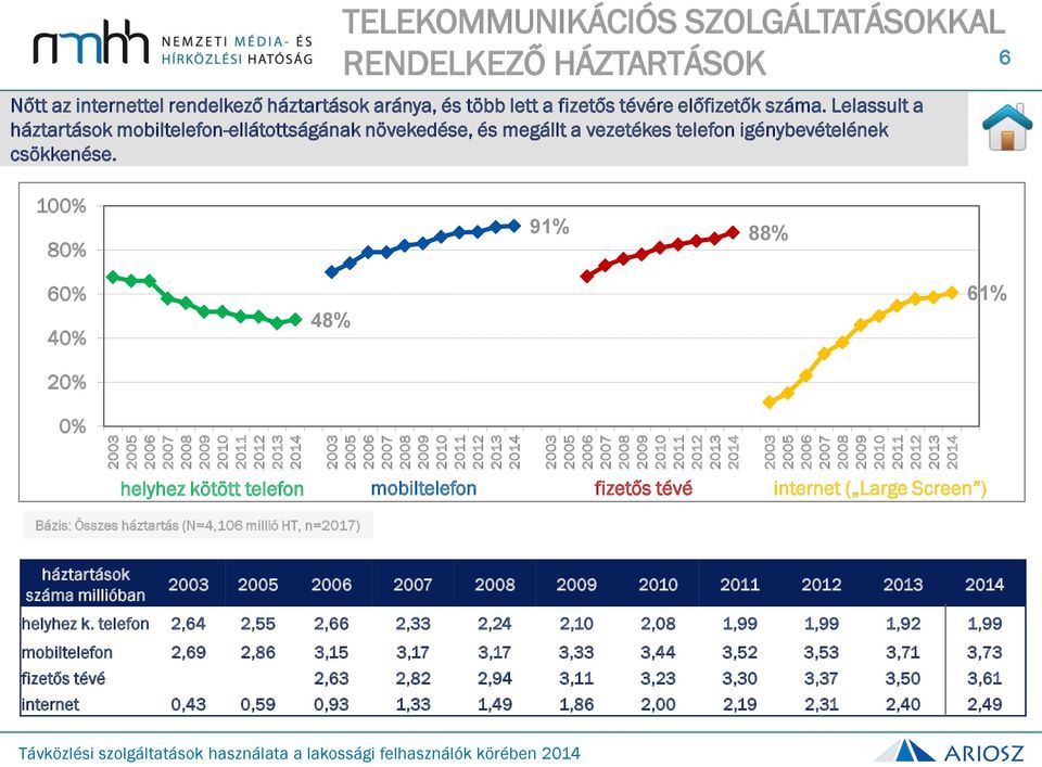 Lelassult a háztartások mobiltelefon-ellátottságának növekedése, és megállt a vezetékes telefon igénybevételének csökkenése.