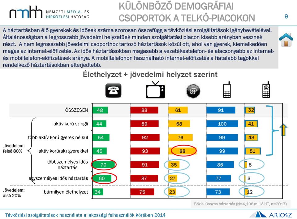 A nem legrosszabb jövedelmi csoporthoz tartozó háztartások közül ott, ahol van gyerek, kiemelkedően magas az internet-előfizetés.