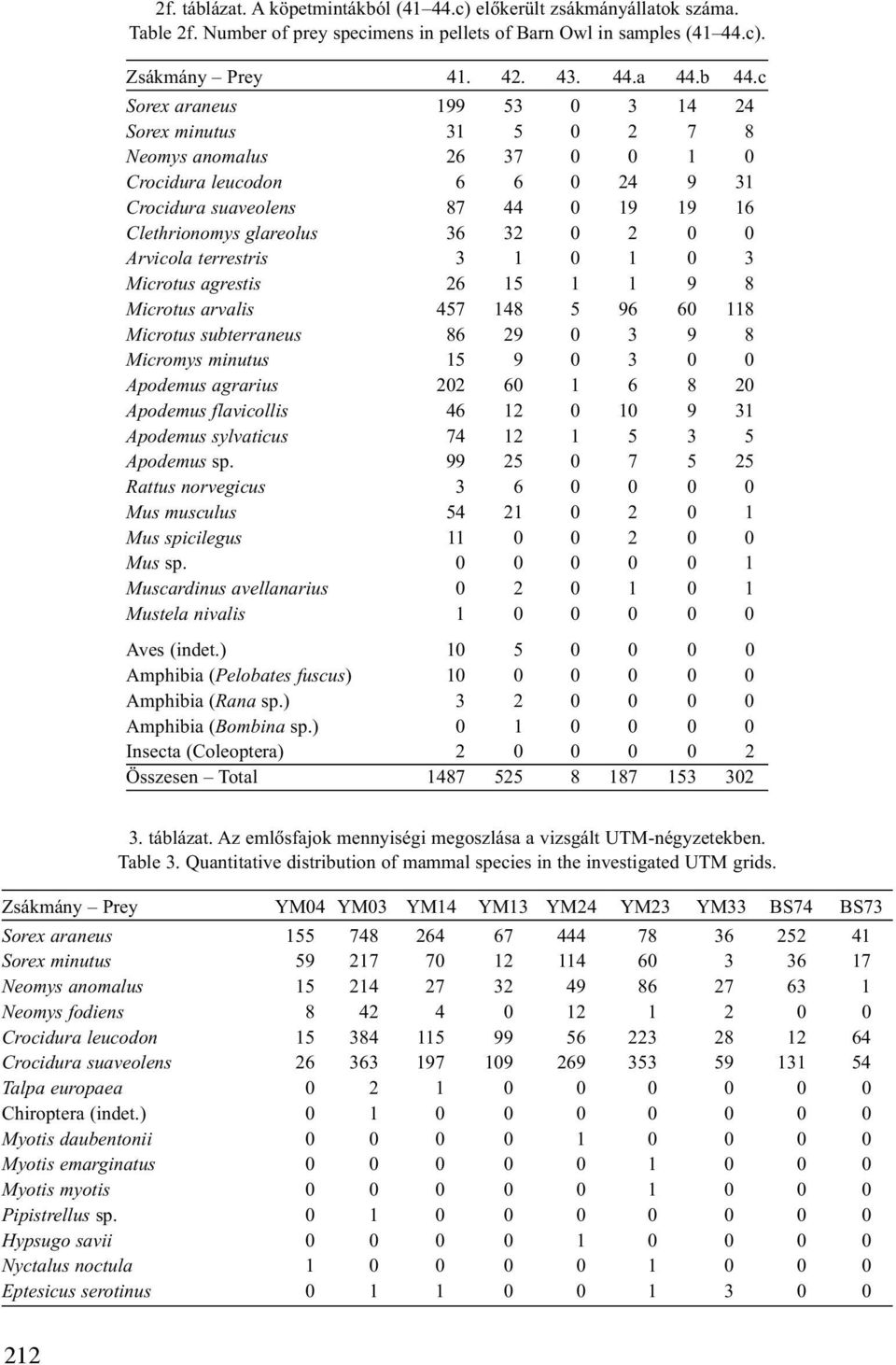 Arvicola terrestris 3 1 0 1 0 3 Microtus agrestis 26 15 1 1 9 8 Microtus arvalis 457 148 5 96 60 118 Microtus subterraneus 86 29 0 3 9 8 Micromys minutus 15 9 0 3 0 0 Apodemus agrarius 202 60 1 6 8