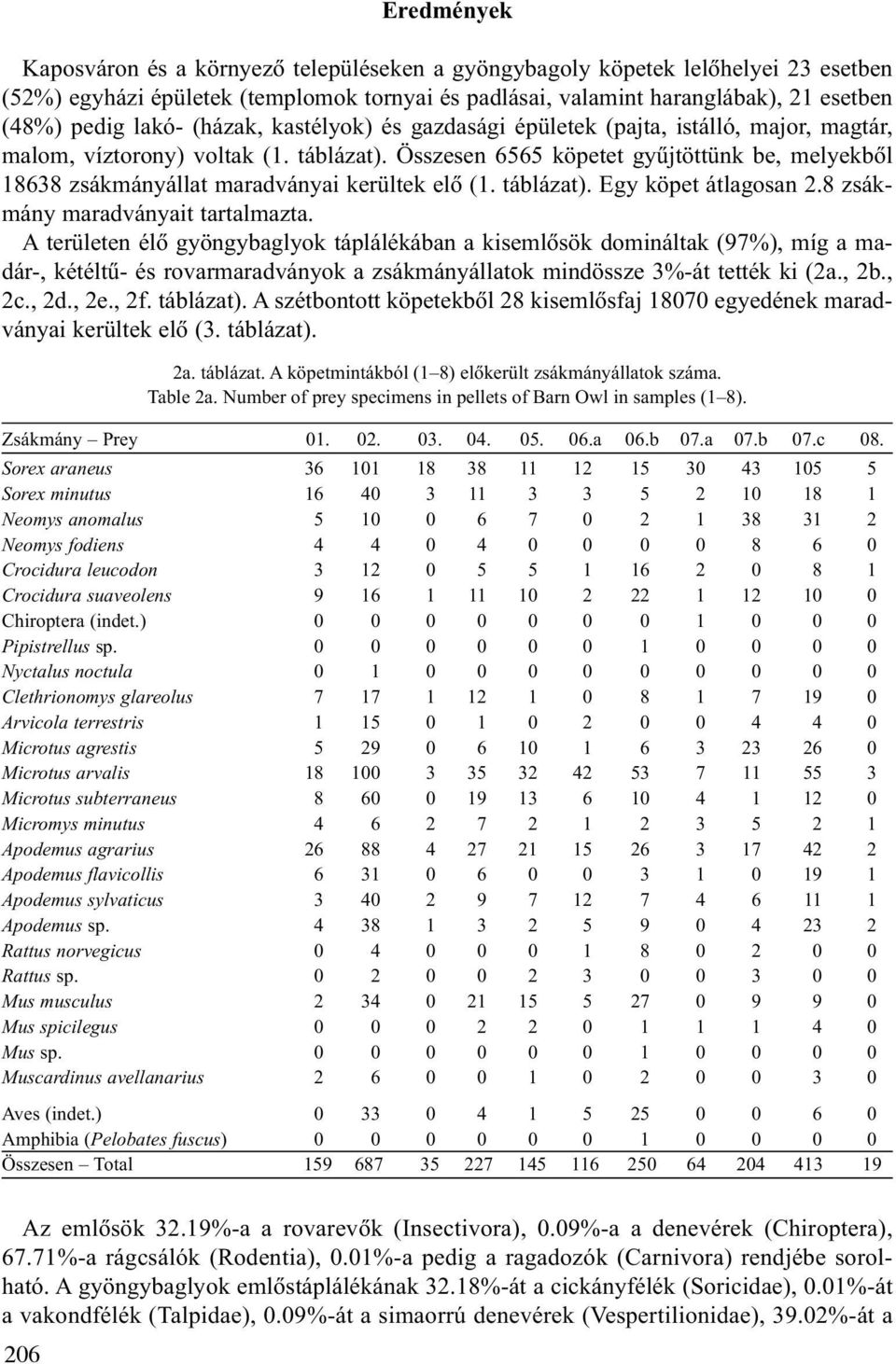 Összesen 6565 köpetet gyûjtöttünk be, melyekbõl 18638 zsákmányállat maradványai kerültek elõ (1. táblázat). Egy köpet átlagosan 2.8 zsákmány maradványait tartalmazta.