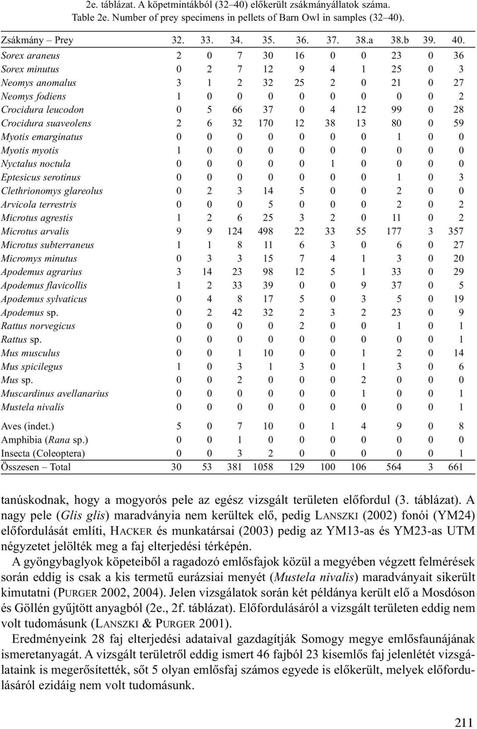 Sorex araneus 2 0 7 30 16 0 0 23 0 36 Sorex minutus 0 2 7 12 9 4 1 25 0 3 Neomys anomalus 3 1 2 32 25 2 0 21 0 27 Neomys fodiens 1 0 0 0 0 0 0 0 0 2 Crocidura leucodon 0 5 66 37 0 4 12 99 0 28