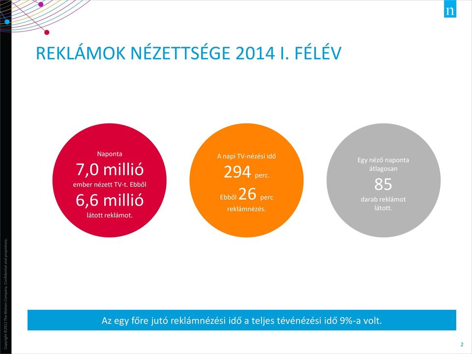 Ebből 2645 mért perc reklámnézés.