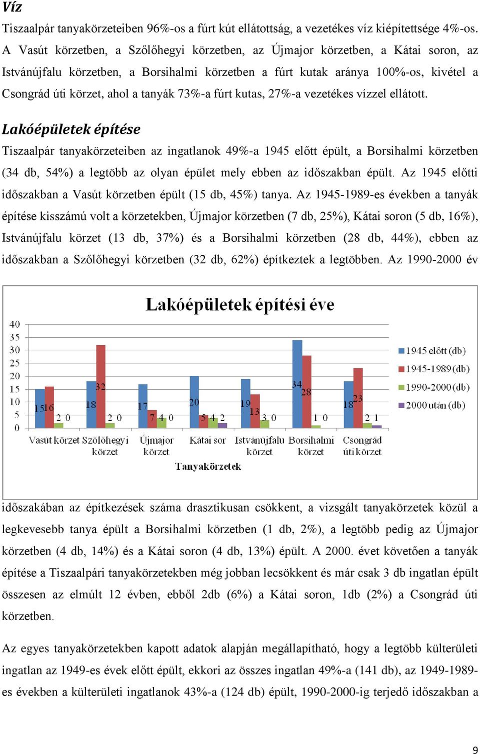 tanyák 73%-a fúrt kutas, 27%-a vezetékes vízzel ellátott.