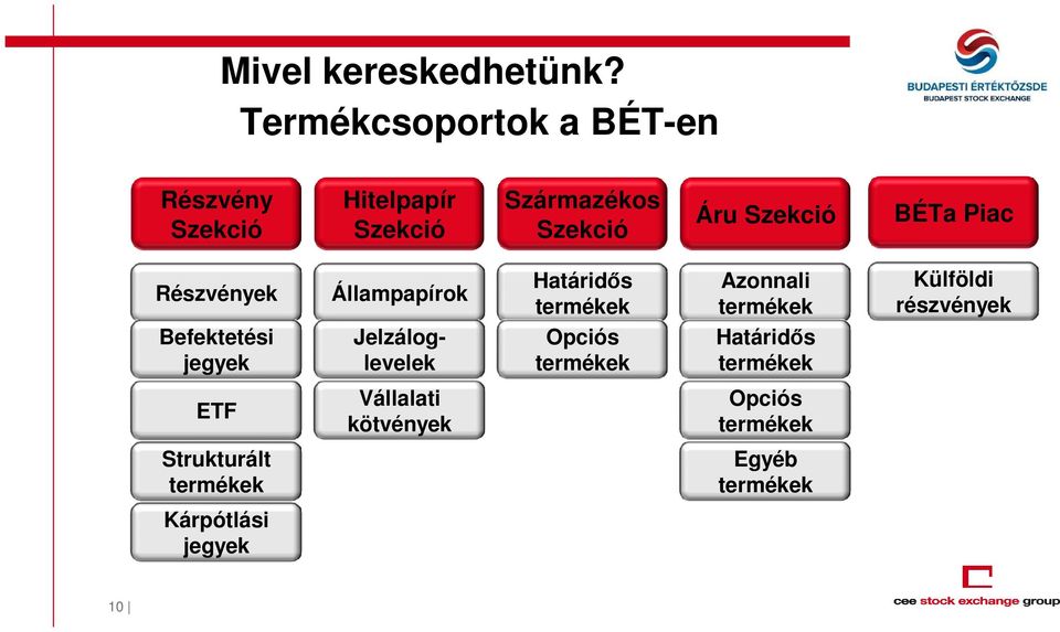 BÉTa Piac Részvények Befektetési jegyek Állampapírok Jelzáloglevelek Határidős termékek