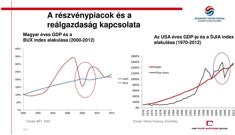 600% 400% GDP Dow Jones 50% 0% 2000 2002 2004 2006 2008 2010 2012 Forrás: BÉT, KSH 200% 0% 1970 1972 1974 1976 1978