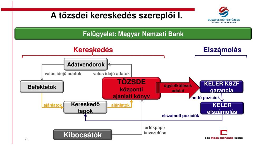 idejű adatok ajánlatok Kereskedő tagok valós idejű adatok TŐZSDE központi ajánlati