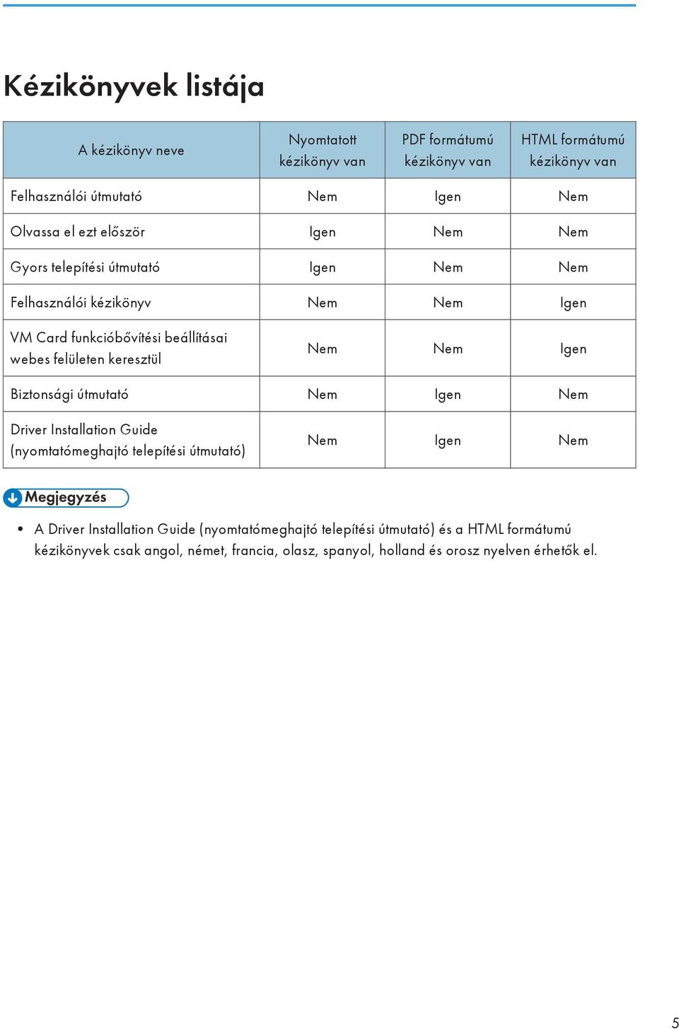 felületen keresztül Nem Nem Igen Biztonsági útmutató Nem Igen Nem Driver Installation Guide (nyomtatómeghajtó telepítési útmutató) Nem Igen Nem A Driver