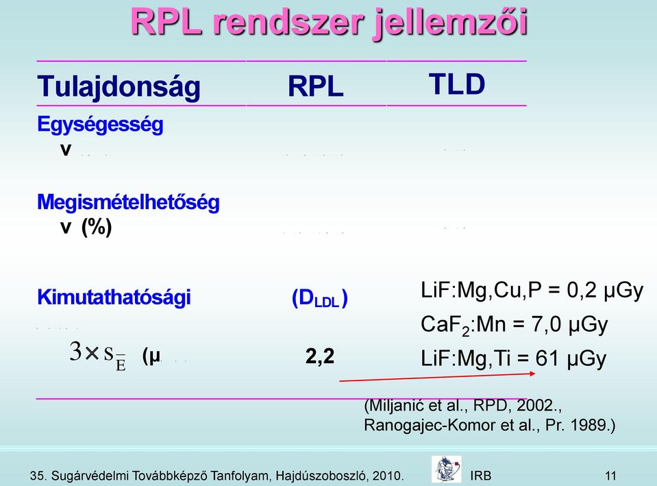 0,2 μgy CaF 2 :Mn = 7,0 μgy LiF:Mg,Ti = 61 μgy (Miljanić et al., RPD, 2002.